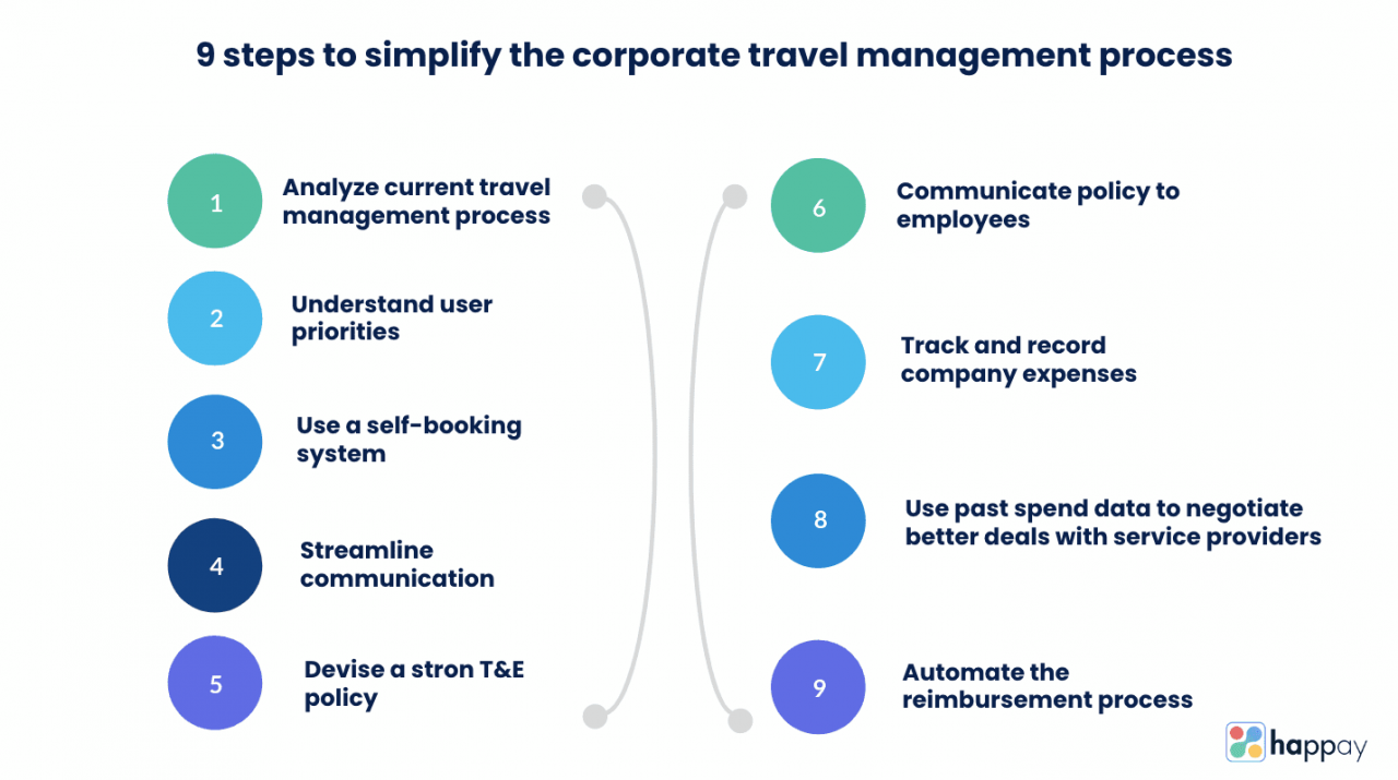 Corporate travel management platforms
