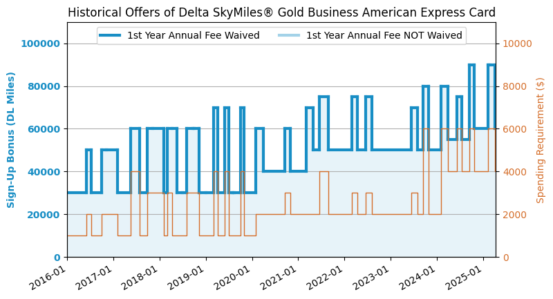 Skymiles delta gold business credit card express american financebuzz